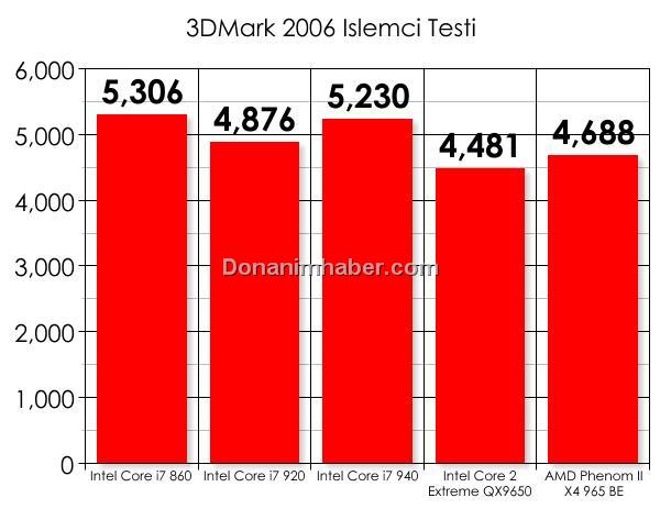  INTEL CORE i7 860 & ASUS P7P55D DELUXE - Ultra Cool - Ultra Silent - Ultra Performance (on Air!)