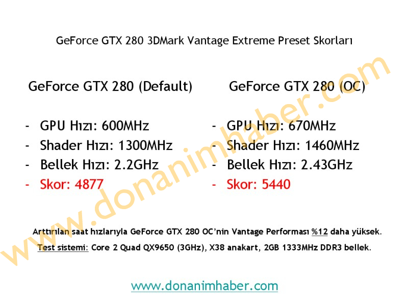  ## GeForce GTX 280'nin Standart ve Overclocklu 3DMark Vantage Skorları ##