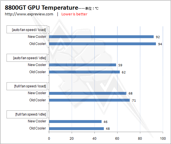  ## GeForce 8800GT Yeni Soğutması ile Daha Serin Daha Sessiz ##