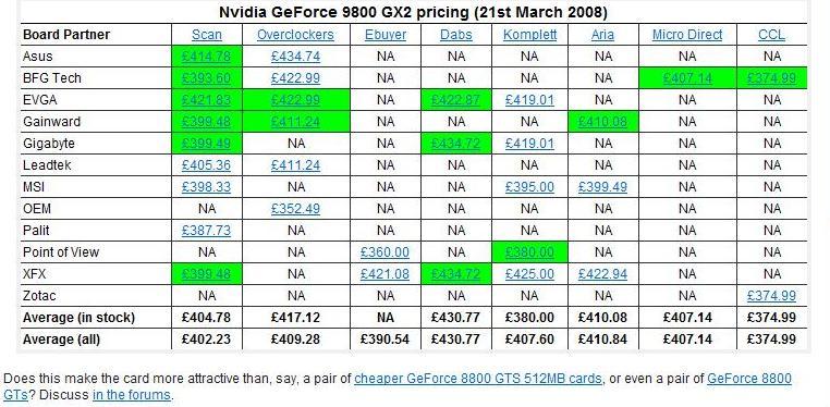  ## GeForce 9800GX2'nin Fiyatı Düşmeye Başladı ##