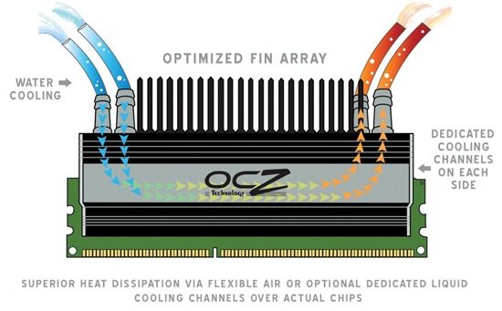  ## OCZ Flex II Soğutmalı ve 4GB Kapasiteli En Hızlı DDR2 Kitini Duyurdu ##