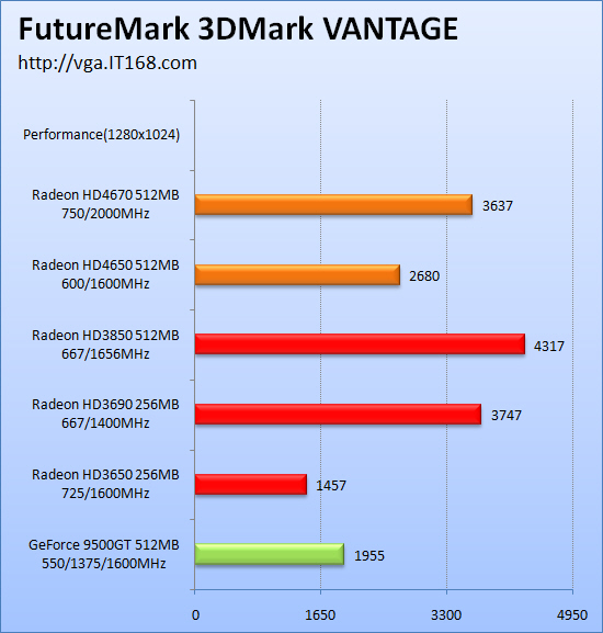  ## ATi Radeon HD 4670'in Test Sonuçları Yayınlanmaya Başladı ##