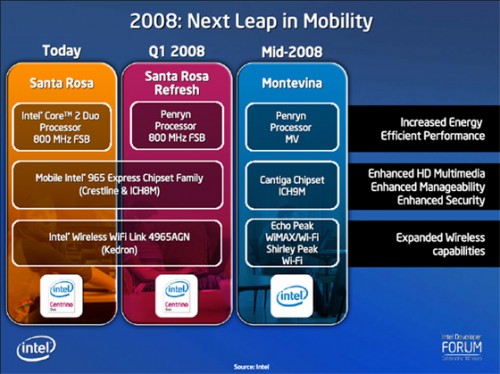  ## Intel'den 15 Yeni Mobil İşlemci ve Montevina Platformu ##