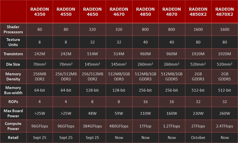  ## ATi Radeon HD 4000 Serisinin Tüm Bireylerine Yakından Bakış ##