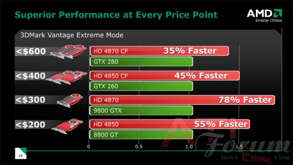  ## ATi'ye Göre Radeon HD 4870 GeForce 9800GTX'den %78 Daha Hızlı ##