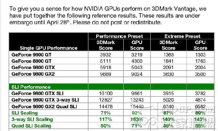  ## GeForce 9800 Serisinin 3DMark Vantage Sonuçları (Tek Kart ve SLI) ##