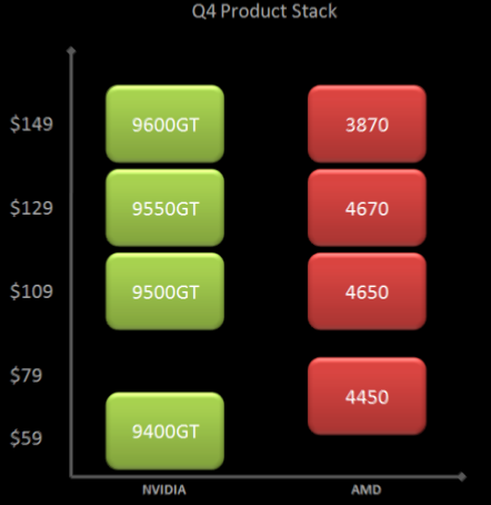  ## Nvidia'dan ATi'ye Orta Segment Yanıtı; GeForce 9550GT ##