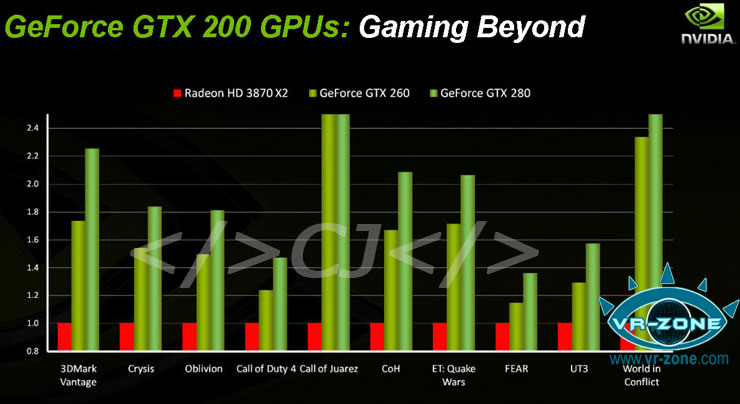  ## Nvidia'nın Oyun Testleri: GeForce GTX 200 Serisi vs. ATi RadeonHD 3870 X2 ##