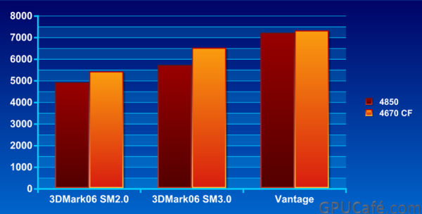  ## ATi Radeon HD 4670 Crossfire HD 4850'den Daha Hızlı ? ##