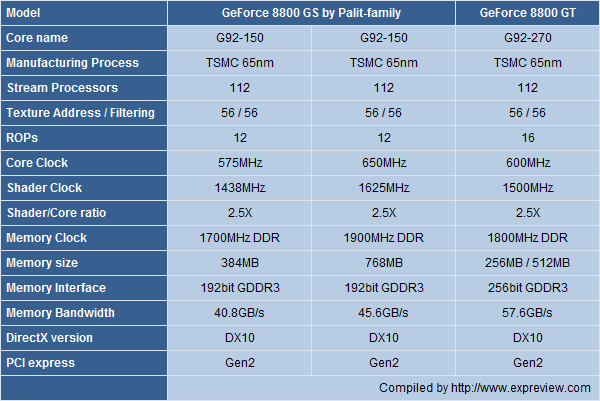  ## GeForce 8800GS 384MB'ın Test Sonuçları ##