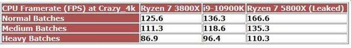 8/16 Ryzen 7 5800X AotS testinde 10/20 Core i9-10900K'dan% 22 daha hızlı