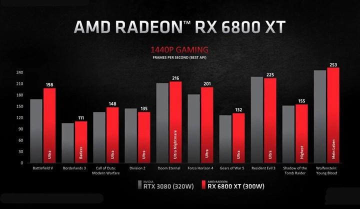 AMD RX 6000 Introduction: RX 6900 XT arrives RTX 3090 with cold sweat and low power consumption