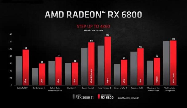 AMD RX 6000 Introduction: Here comes the RX 6900 XT, which makes you sweat cold and consumes less energy