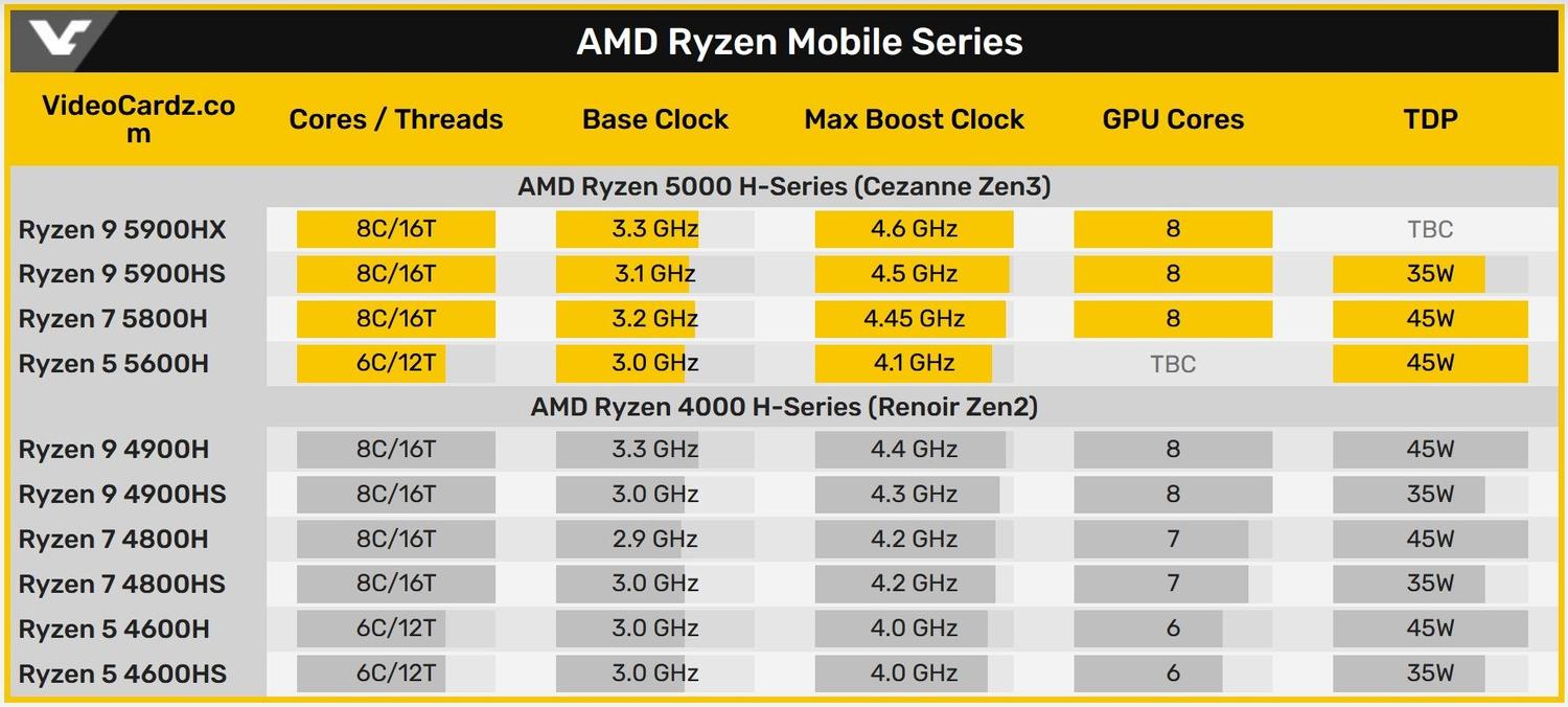 Процессоры AMD Ryzen 5000 Series. Таблица процессоров AMD Ryzen. Процессор Ryzen 7 5800h. AMD Ryzen 7 5800h характеристики.