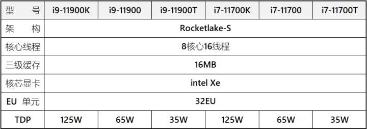 The 11th generation Core processor family will consist of two generations