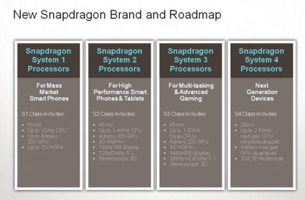 Qualcomm yeni ve basit Snapdragon model numaralarına geçiyor
