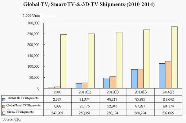 2012 yılında 52.85 milyon akıllı TV ürünü satılması bekleniyor 