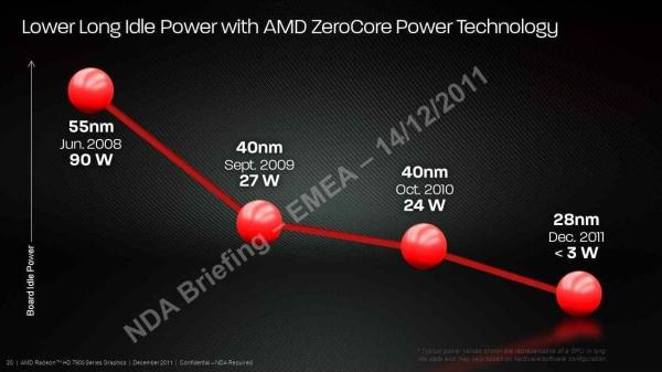 AMD'den Nvidia'ya gönderme: Çoklu GPU enerji verimliliğinde açık ara öndeyiz