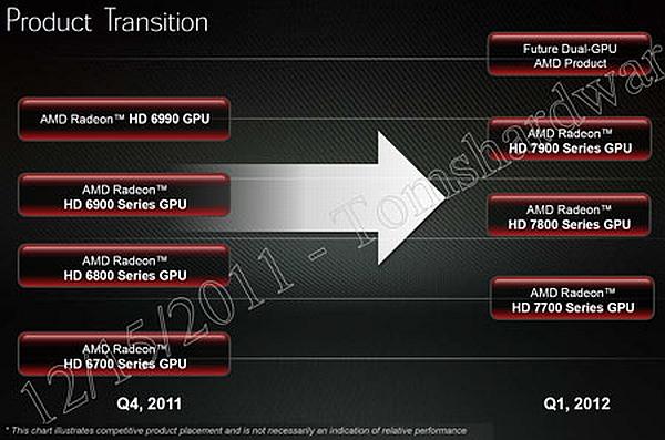 AMD Radeon HD 7990 resmiyet kazandı, Mart ayında geliyor