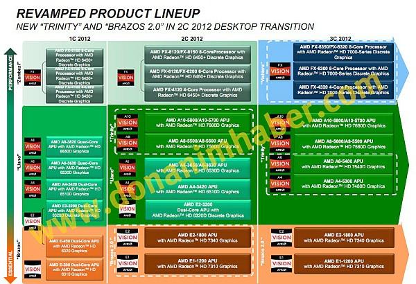 DH Özel: AMD'nin 2012 yol haritası; FX ve Fusion serisi yeni işlemciler