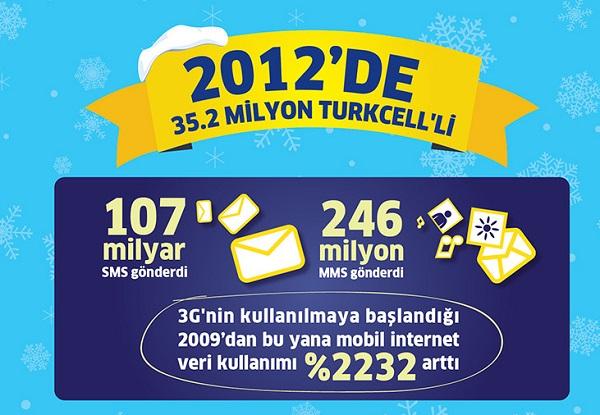 Turkcell 2012 yılını 107 milyar SMS ve 246 milyon MMS ile geride bıraktı