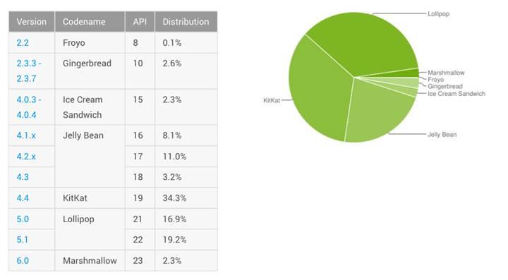 Güncel Android kullanım oranları yayınlandı: Lollipop liderliği ele geçirdi