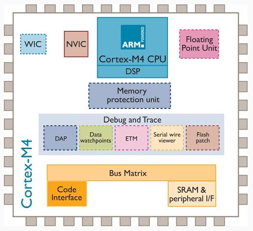 ARM endüstriyel uygulamalar için hazırladığı Cortex-M4 işlemcisini duyurdu