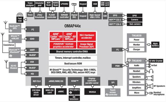 Texas Instruments OMAP 4 platformunu duyurdu: Akıllı telefonlarda üç boyutlu video dönemi