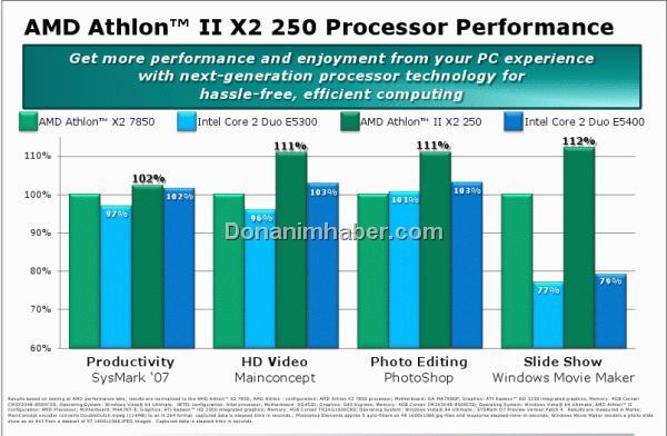 AMD: Athlon II X2 250, Pentium E5400'den daha hızlı