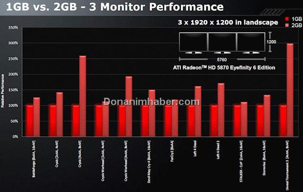 AMD: 2GB GDDR5 bellek, çoklu monitör kullanımında 3 kata kadar performans artışı sağlıyor