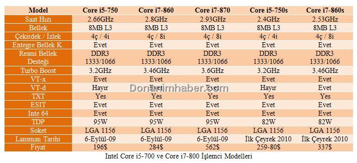Fiyat ve özellikleriyle yeni nesil Intel işlemciler; Core i3 ve Core i5 serisi