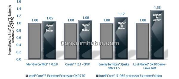 Intel: Core i7 oyunlarda %35'e varan oranda daha hızlı