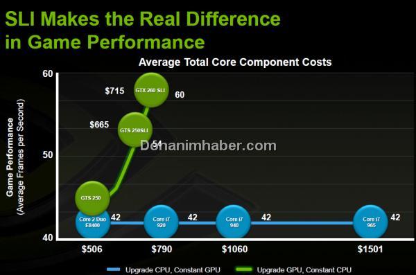 Nvidia: Daha yüksek oyun performansı için işlemci güncellemesi yerine SLI yapın!