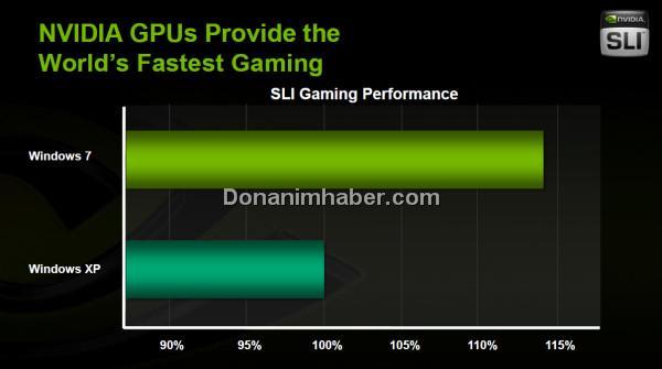 Nvidia: Windows 7 ile %15'e yakın oranda daha yüksek SLI performansı alınabilecek
