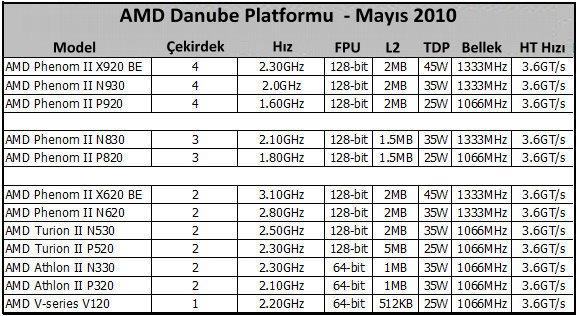 Ve Phenom II işlemciler dizüstüne geliyor; AMD'den Danube platformu