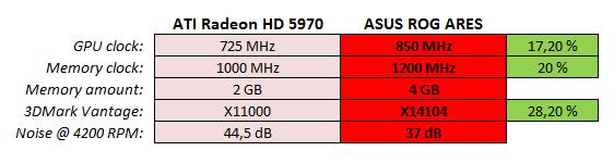 AMD'nin Fermi'ye yanıtı özel tasarımlı HD 5970'ler: İşte Asus HD 5970 Ares