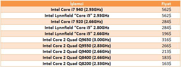 Core i7 920 ve Core i7 940 emekli oluyor