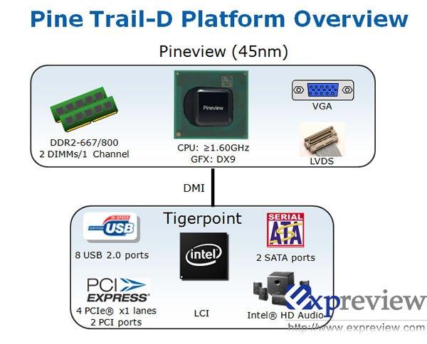 Intel nettop bilgisayarlar için Pineview-D platformunu hazırlıyor