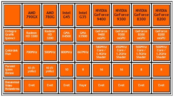 Nvidia'nın entegre grafik işlemcili yeni yonga setleri (GeForce 9300/9400) mercek altında
