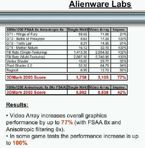 Alienware ALX X2 Çift 6800 Ultra PCIExpress 3DMark 03 sonuçları