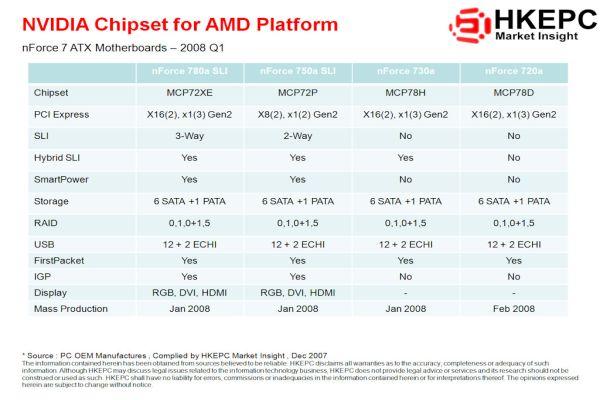 Nvidia'nın gözü AMD platformunda; Triple-SLI Phenom ile tanışmaya geliyor