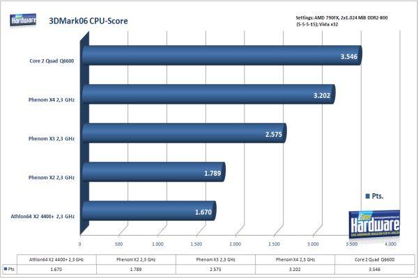 AMD Phenom X2, X3, X4; aynı saat hızında çekirdeklerin performansa etkisi