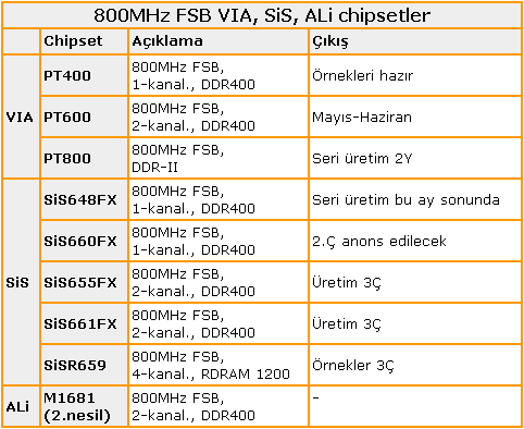 Yeni 800 MHz FSB destekli alternatif P4 chipsetler