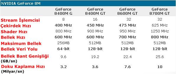Biri Nvidia'yı durdursun: GeForce 8700M GT ile taşınabilir 3D performansı