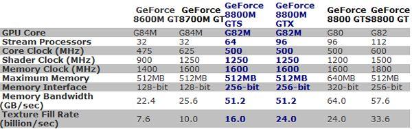 Nvidia'dan yeni grafik işlemciler; GeForce 8800M GTS ve 8800M GTX