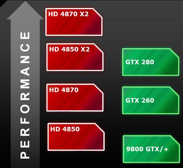 ATi Radeon HD 4870 X2 ringe çıktı, altın kemer el değiştiriyor