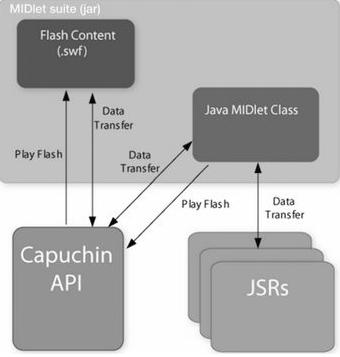 Capuchin Projesi ile Java ME ve Flash Lite arasında köprü kurulacak