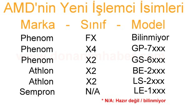 AMD'nin yeni işlemcileri yeni isimler ile geliyor - bu yazıya dikkat