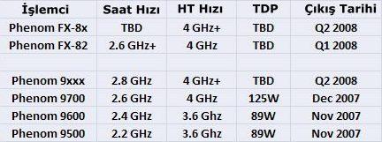 AMD Phenom fiyatları; Phenom X4 9500 247$