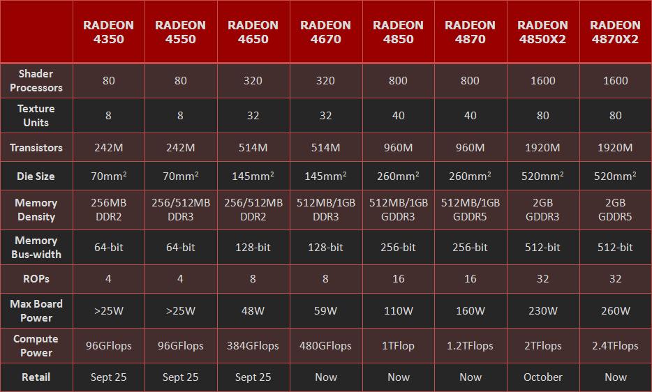 ATi Radeon HD 4000 serisinin tüm bireylerine yakından bakış